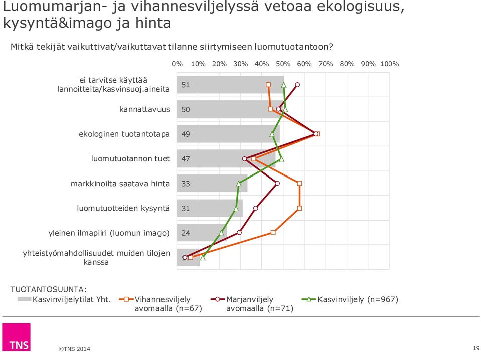 aineita 51 kannattavuus 50 ekologinen tuotantotapa 49 luomutuotannon tuet 47 markkinoilta saatava hinta 33 luomutuotteiden kysyntä 31 yleinen