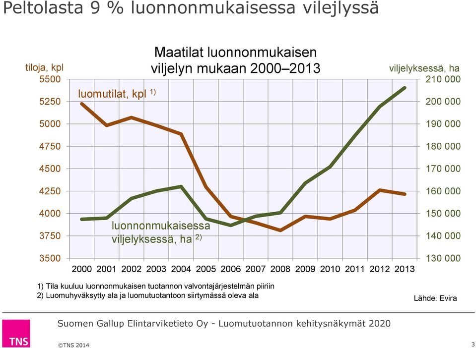 viljelyksessä, ha 2) 2000 2001 2002 2003 2004 2005 2006 2007 2008 2009 2010 2011 2012 2013 150 000 140 000 130 000 1) Tila kuuluu