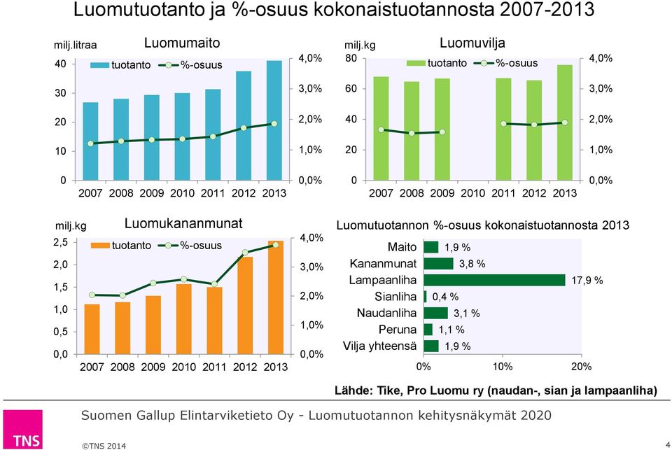 2012 2013 0,0% milj.