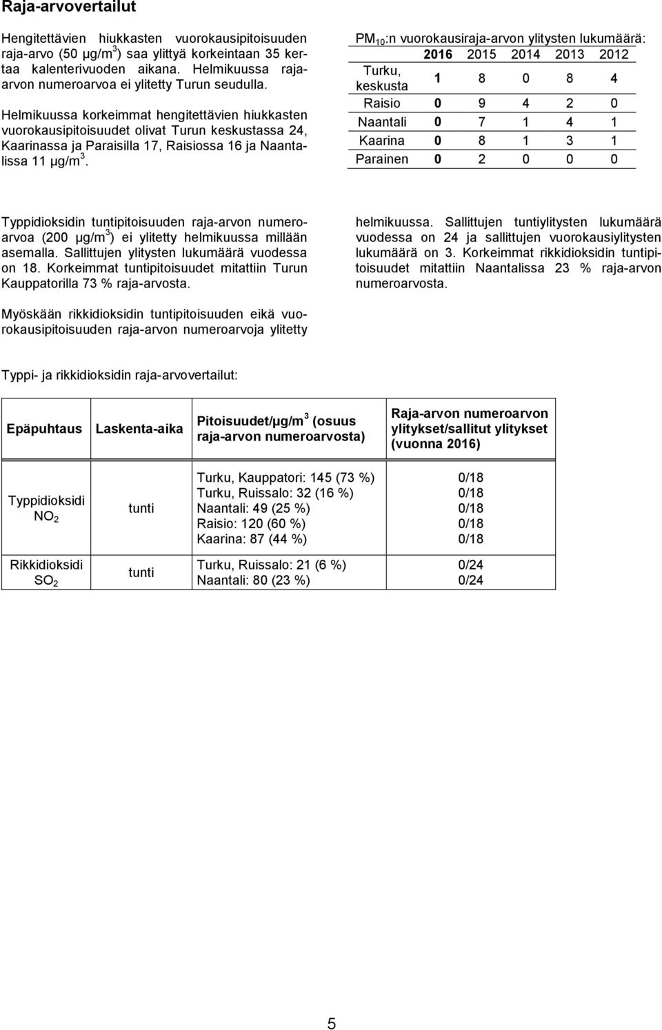 Helmikuussa korkeimmat hengitettävien hiukkasten vuorokausipitoisuudet olivat Turun keskustassa 24, Kaarinassa ja Paraisilla 17, Raisiossa 16 ja ssa 11 µg/m 3.