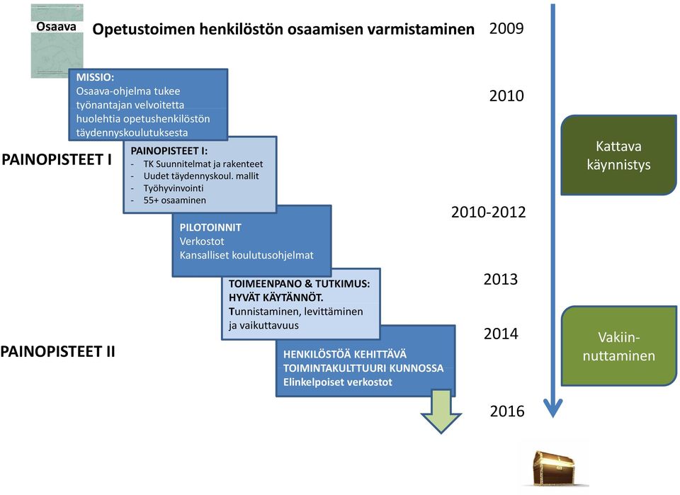 mallit Työhyvinvointi 55+ osaaminen PILOTOINNIT Verkostot t Kansalliset koulutusohjelmat TOIMEENPANO & TUTKIMUS: HYVÄT KÄYTÄNNÖT.