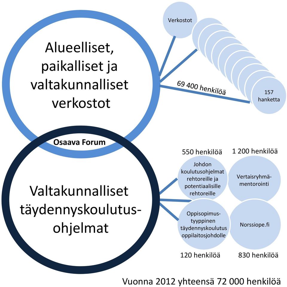 täydennyskoulutusohjelmat 550 henkilöä Johdon koulutusohjelmat rehtoreille ja potentiaalisille