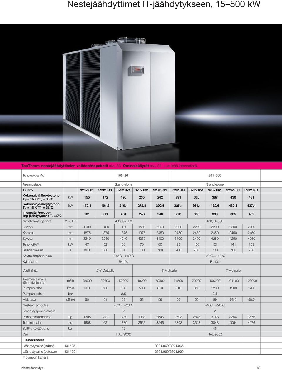 881 Kokonaisjäähdytysteho T w = 1 C/T u = 3 C Kokonaisjäähdytysteho T w = 18 C/T u = 32 C Integroitu Freecooling-jäähdytysteho T u = 2 C kw 1 172 196 23 262 291 326 387 43 481 kw 172,8 191,8 219,1