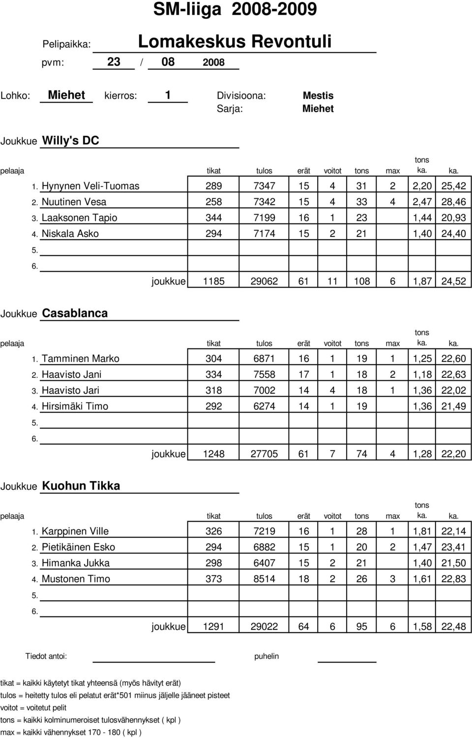 334 7558 17 1 18 2 1,18 22,63 Haavisto Jari 318 7002 14 4 18 1 1,36 22,02 Hirsimäki Timo 292 6274 14 1 19 1,36 21,49 joukkue 1248 27705 61 7 74 4 1,28 22,20 Kuohun Tikka Karppinen Ville 326 7219 16 1