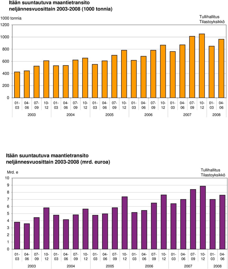 2005 20 Itään suuntautuva maantietransito neljännesvuosittain 20-2008 (mrd.