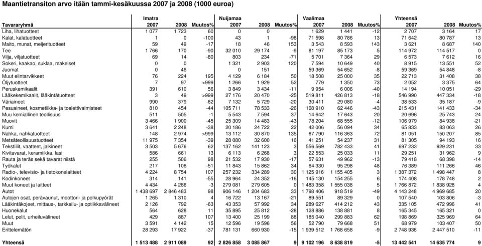 972 114 517 0 Vilja, viljatuotteet 69 14-80 8 234-71 5 701 7 364 29 6 573 7 6 16 Sokeri, kaakao, suklaa, makeiset 0 0 1 321 2 9 0 7 594 10 649 40 8 915 13 551 52 Juomat 0 46 0 151 59 369 54 652-8 59