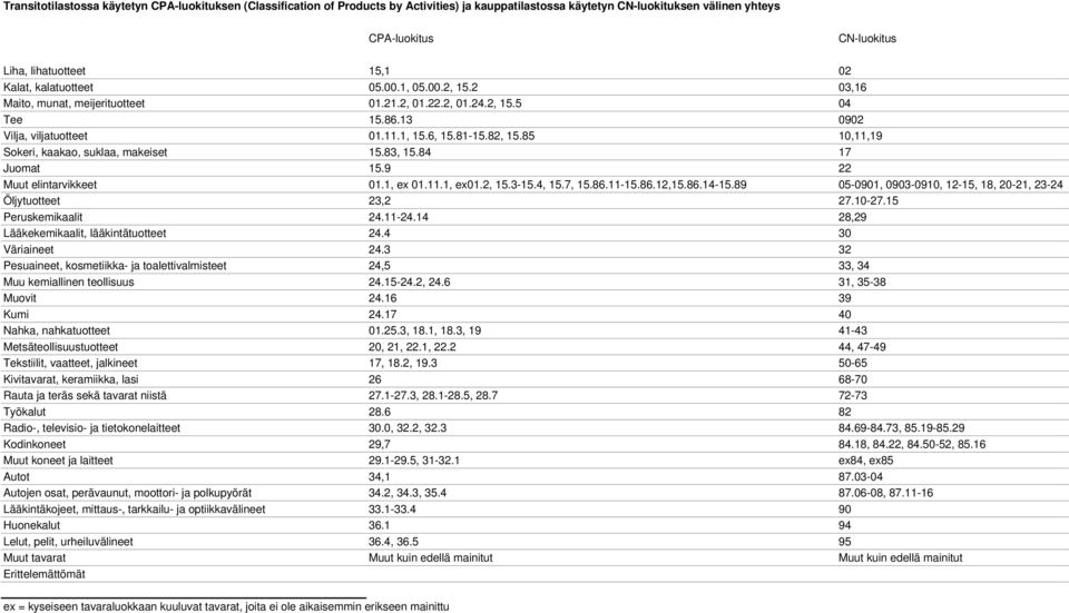 85 10,11,19 Sokeri, kaakao, suklaa, makeiset 15.83, 15.84 17 Juomat 15.9 22 Muut elintarvikkeet 01.1, ex 01.11.1, ex01.2, 15.3-15.4, 15.7, 15.86.11-15.86.,15.86.14-15.