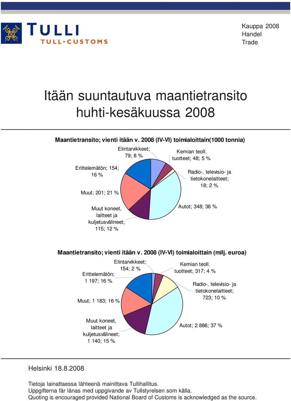 tuotteet; 48; 5 Radio-, televisio- ja tietokonelaitteet; 18; 2 Muut koneet, laitteet ja kuljetusvälineet; 115; Autot; 348; 36 Maantietransito; vienti itään v. 2008 (IV-VI) toimialoittain (milj.