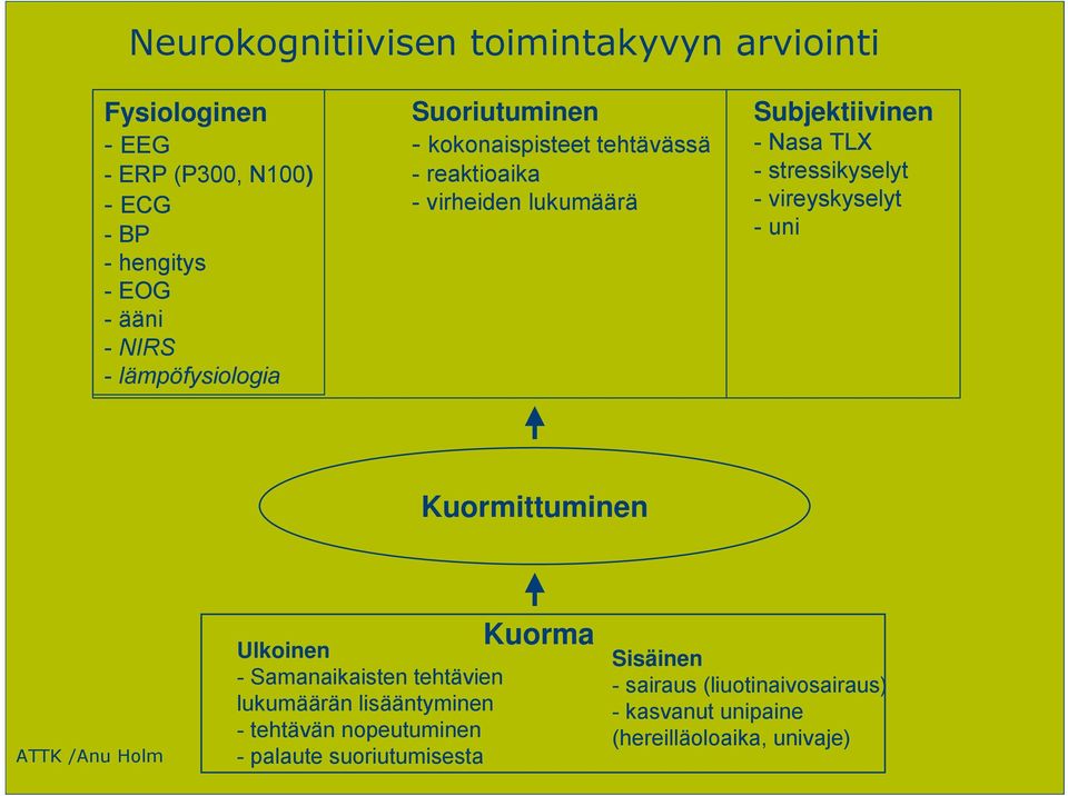 stressikyselyt - vireyskyselyt - uni Kuormittuminen ATTK /Anu Holm Ulkoinen - Samanaikaisten tehtävien lukumäärän lisääntyminen -