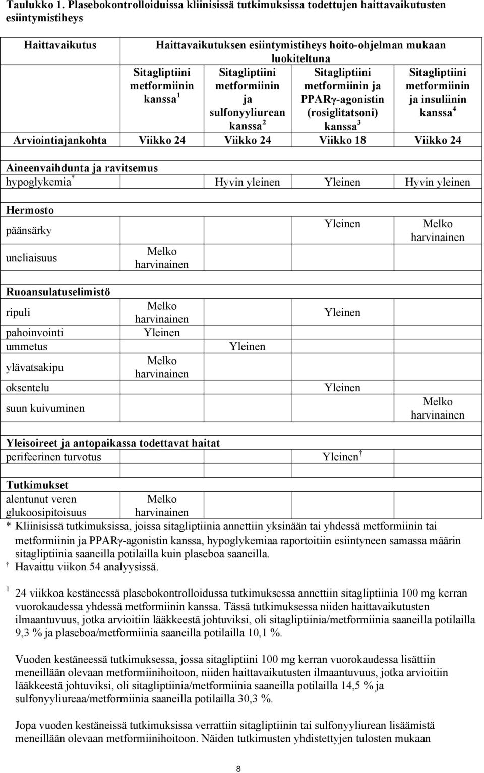 metformiinin kanssa 1 Sitagliptiini metformiinin ja sulfonyyliurean Sitagliptiini metformiinin ja PPARγ-agonistin (rosiglitatsoni) Sitagliptiini metformiinin ja insuliinin kanssa 4 kanssa 2 kanssa 3