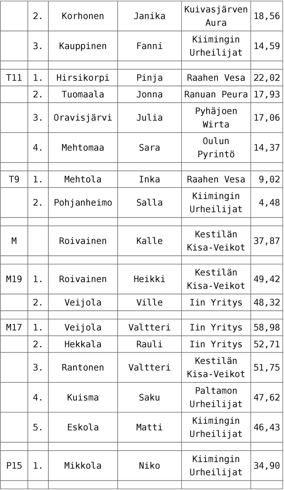 Mehtola Inka Raahen Vesa 9,02 2. Pohjanheimo Salla 4,48 M Roivainen Kalle 37,87 M19 1. Roivainen Heikki 49,42 2.