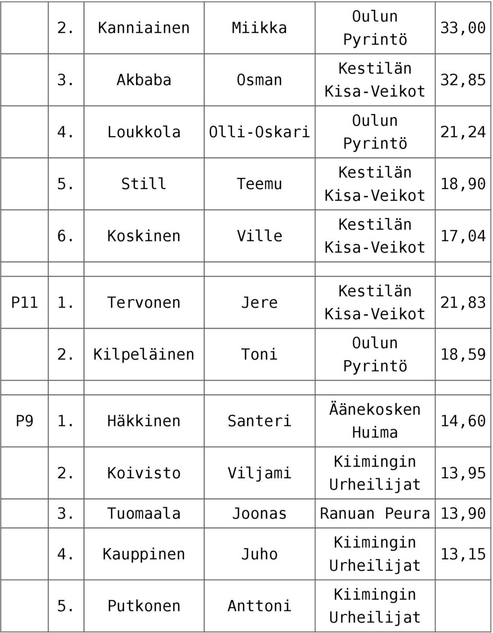 Tervonen Jere 21,83 2. Kilpeläinen Toni 18,59 P9 1. Häkkinen Santeri 2.