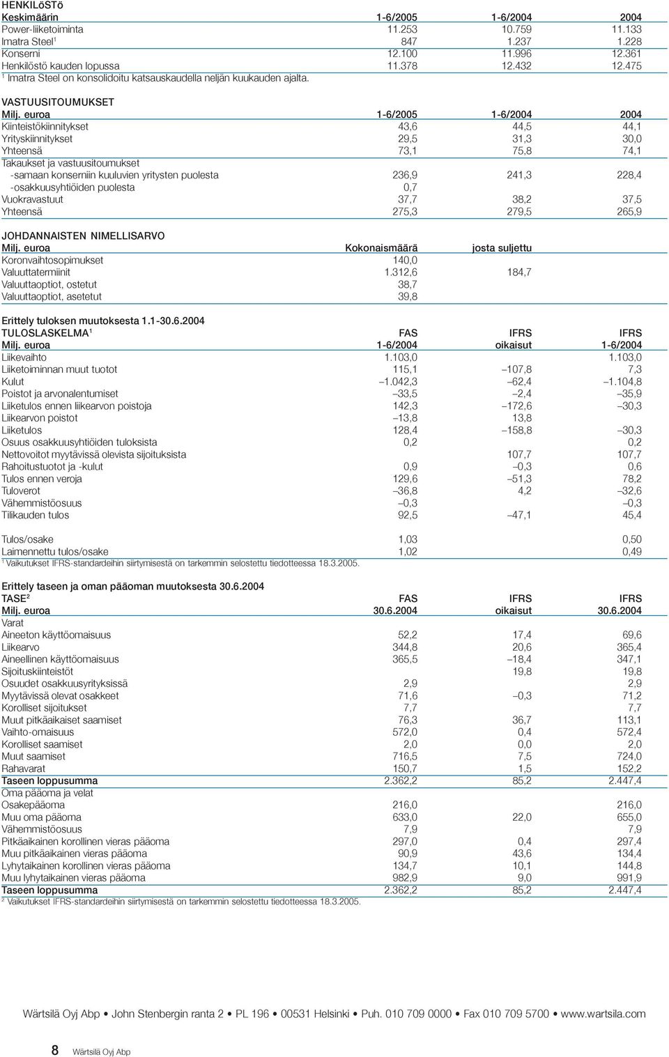 euroa -6/2005-6/2004 2004 Kiinteistökiinnitykset 43,6 44,5 44, Yrityskiinnitykset 29,5 3,3 30,0 Yhteensä 73, 75,8 74, Takaukset ja vastuusitoumukset -samaan konserniin kuuluvien yritysten puolesta