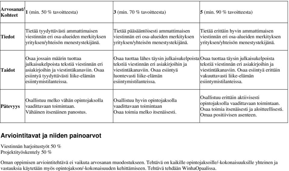 Tietää pääsääntöisesti ammattimaisen viestinnän eri osa-alueiden merkityksen yrityksen/yhteisön menestystekijänä.