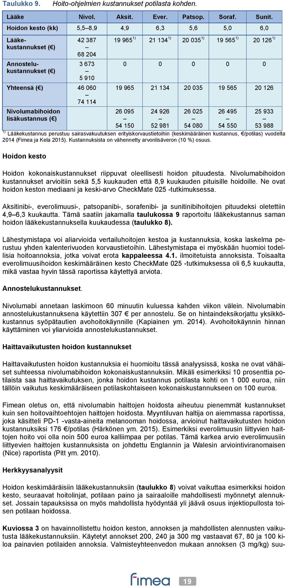 1) 20 035 1) 19 565 1) 20 126 1) 0 0 0 0 0 19 965 21 134 20 035 19 565 20 126 26 095 54 150 24 926 52 981 26 025 54 080 26 495 54 550 25 933 53 988 1) Lääkekustannus perustuu sairasvakuutuksen