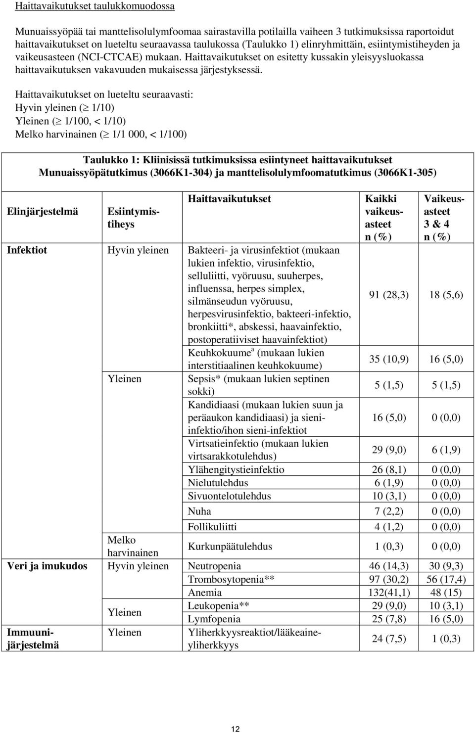Haittavaikutukset on lueteltu seuraavasti: Hyvin yleinen ( 1/10) Yleinen ( 1/100, < 1/10) Melko harvinainen ( 1/1 000, < 1/100) Taulukko 1: Kliinisissä tutkimuksissa esiintyneet haittavaikutukset