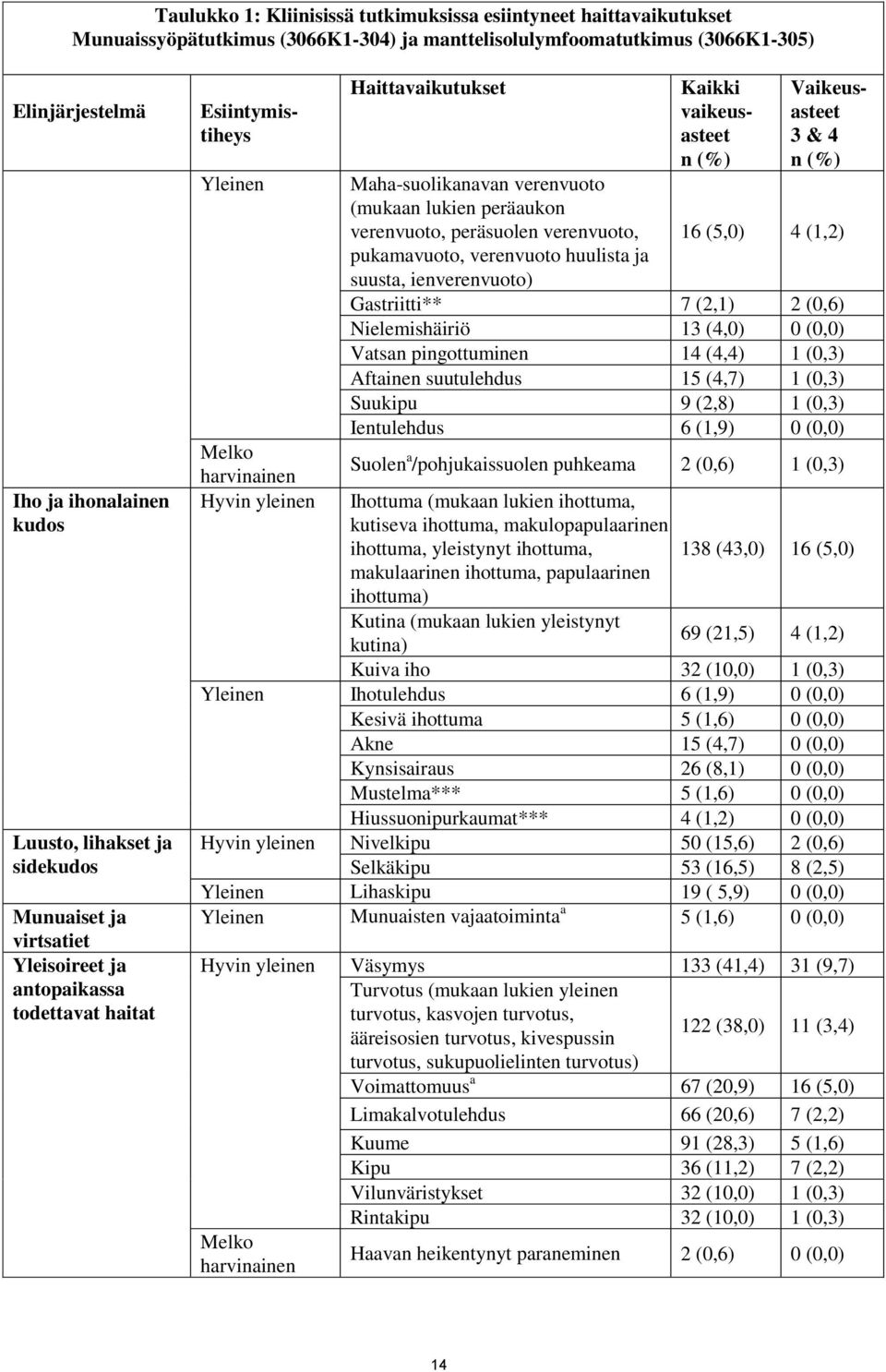(mukaan lukien peräaukon verenvuoto, peräsuolen verenvuoto, pukamavuoto, verenvuoto huulista ja suusta, ienverenvuoto) Kaikki vaikeusasteet n (%) Vaikeusasteet 3 & 4 n (%) 16 (5,0) 4 (1,2)