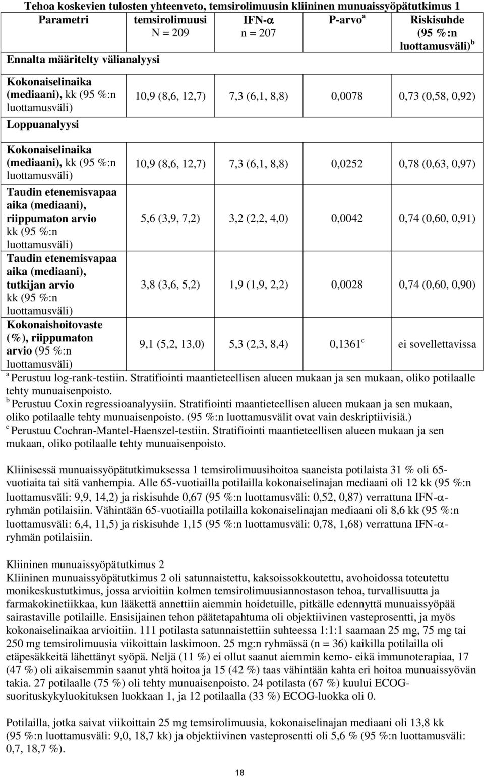 (8,6, 12,7) 7,3 (6,1, 8,8) 0,0252 0,78 (0,63, 0,97) Taudin etenemisvapaa aika (mediaani), riippumaton arvio 5,6 (3,9, 7,2) 3,2 (2,2, 4,0) 0,0042 0,74 (0,60, 0,91) kk (95 %:n luottamusväli) Taudin