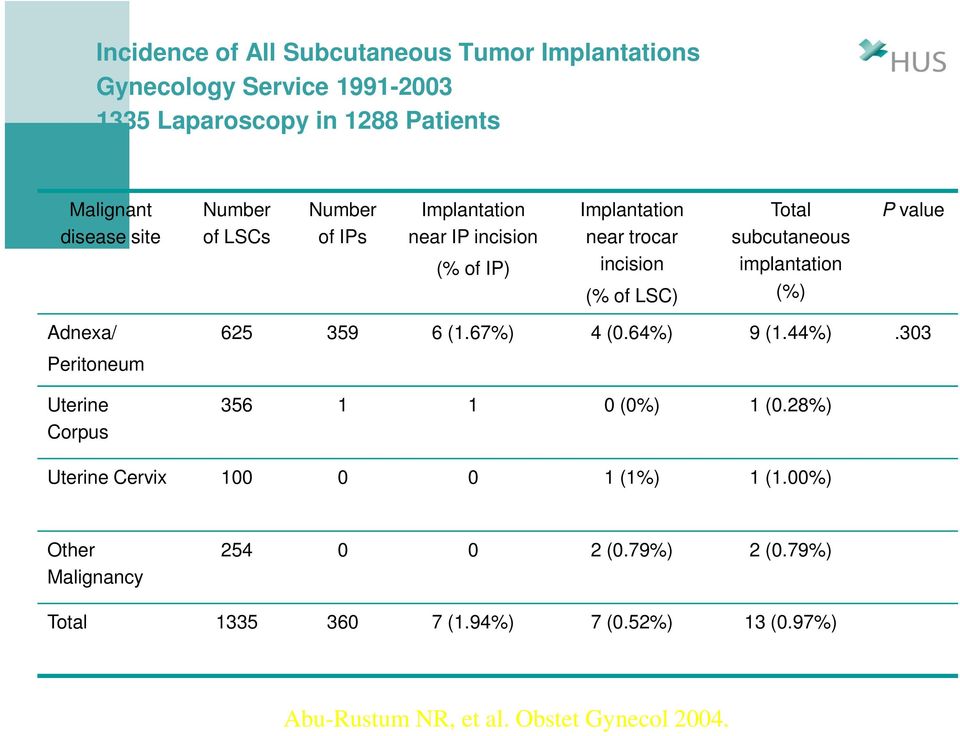 implantation (%) P value Adnexa/ Peritoneum Uterine Corpus 625 359 6 (1.67%) 4 (0.64%) 9 (1.44%).303 356 1 1 0 (0%) 1 (0.