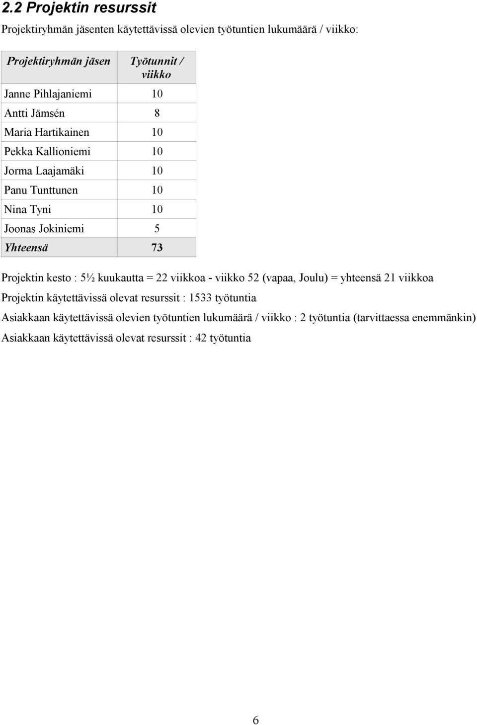 73 Projektin kesto : 5½ kuukautta = 22 viikkoa - viikko 52 (vapaa, Joulu) = yhteensä 21 viikkoa Projektin käytettävissä olevat resurssit : 1533