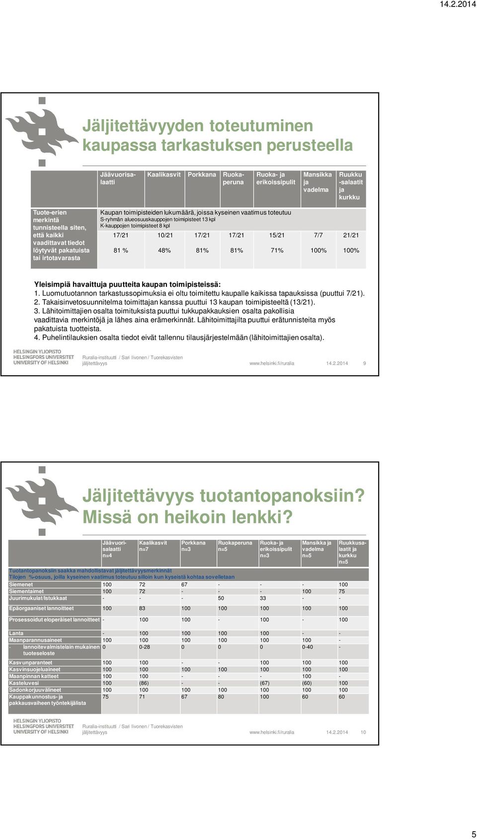 kpl K-kauppojen toimipisteet 8 kpl 17/21 81 % 10/21 48% 17/21 81% 17/21 81% 15/21 71% 7/7 100% 21/21 100% Yleisimpiä havaittu puutteita kaupan toimipisteissä: 1.