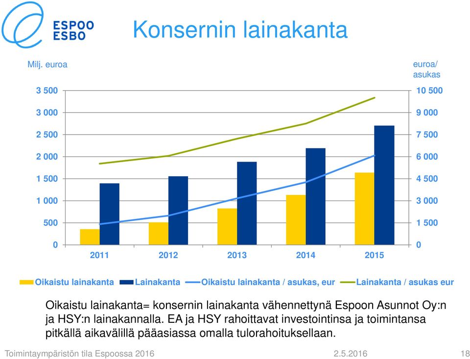 Lainakanta Oikaistu lainakanta / asukas, eur Lainakanta / asukas eur Oikaistu lainakanta= konsernin