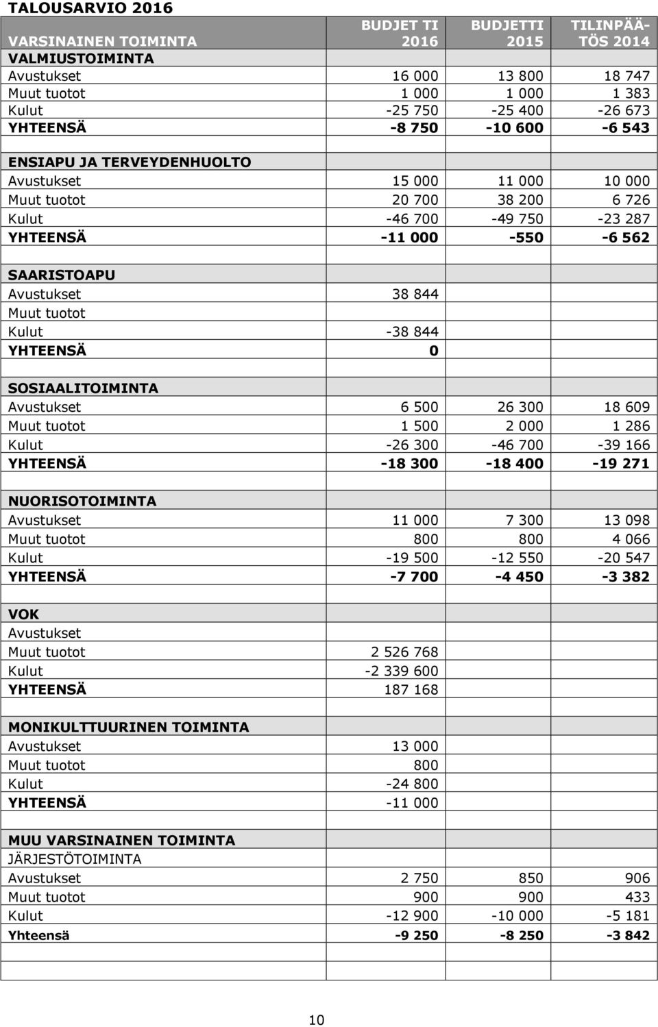 38 844 Muut tuotot Kulut -38 844 YHTEENSÄ 0 SOSIAALITOIMINTA Avustukset 6 500 26 300 18 609 Muut tuotot 1 500 2 000 1 286 Kulut -26 300-46 700-39 166 YHTEENSÄ -18 300-18 400-19 271 NUORISOTOIMINTA