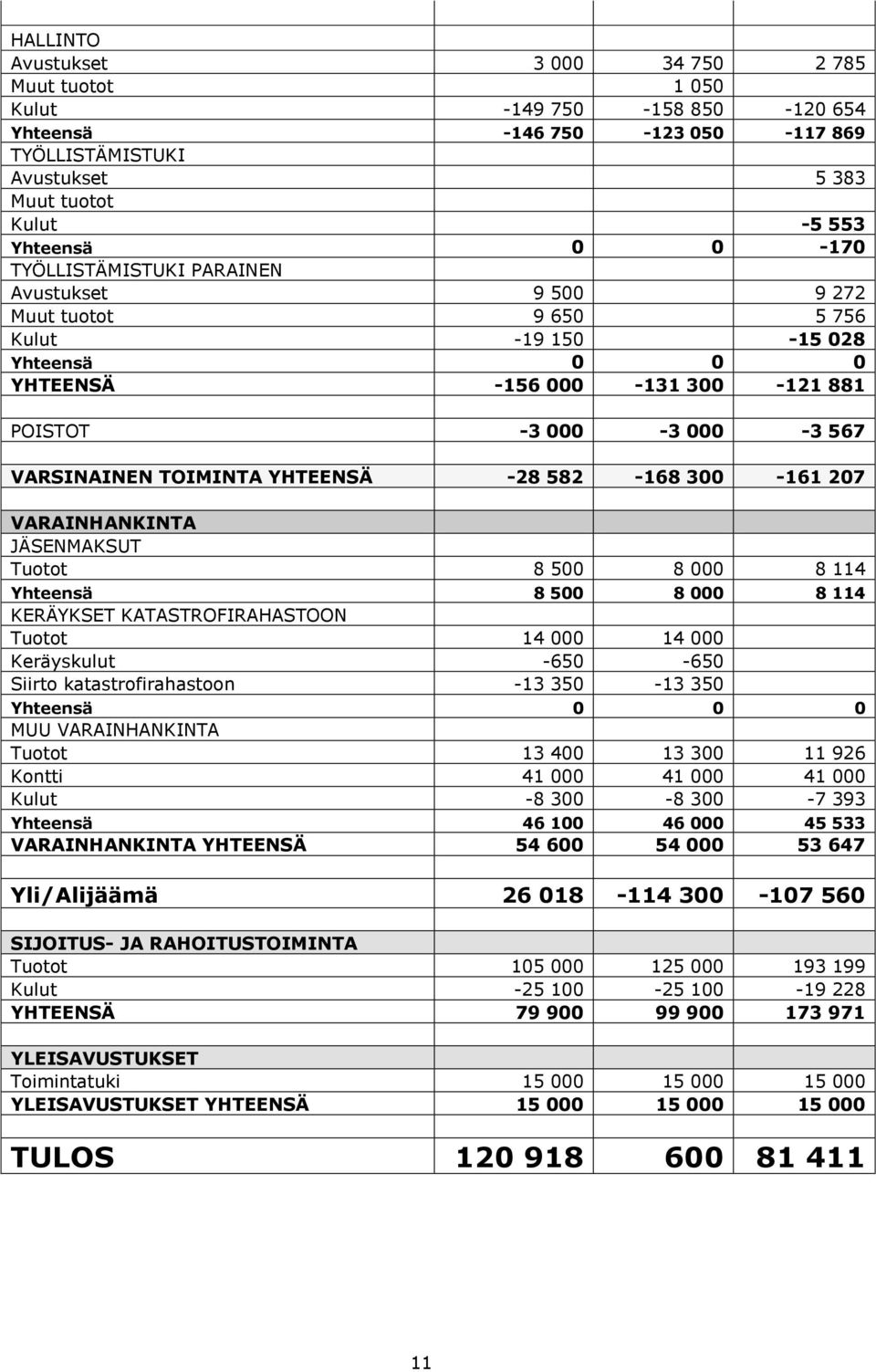 -28 582-168 300-161 207 VARAINHANKINTA JÄSENMAKSUT Tuotot 8 500 8 000 8 114 Yhteensä 8 500 8 000 8 114 KERÄYKSET KATASTROFIRAHASTOON Tuotot 14 000 14 000 Keräyskulut -650-650 Siirto