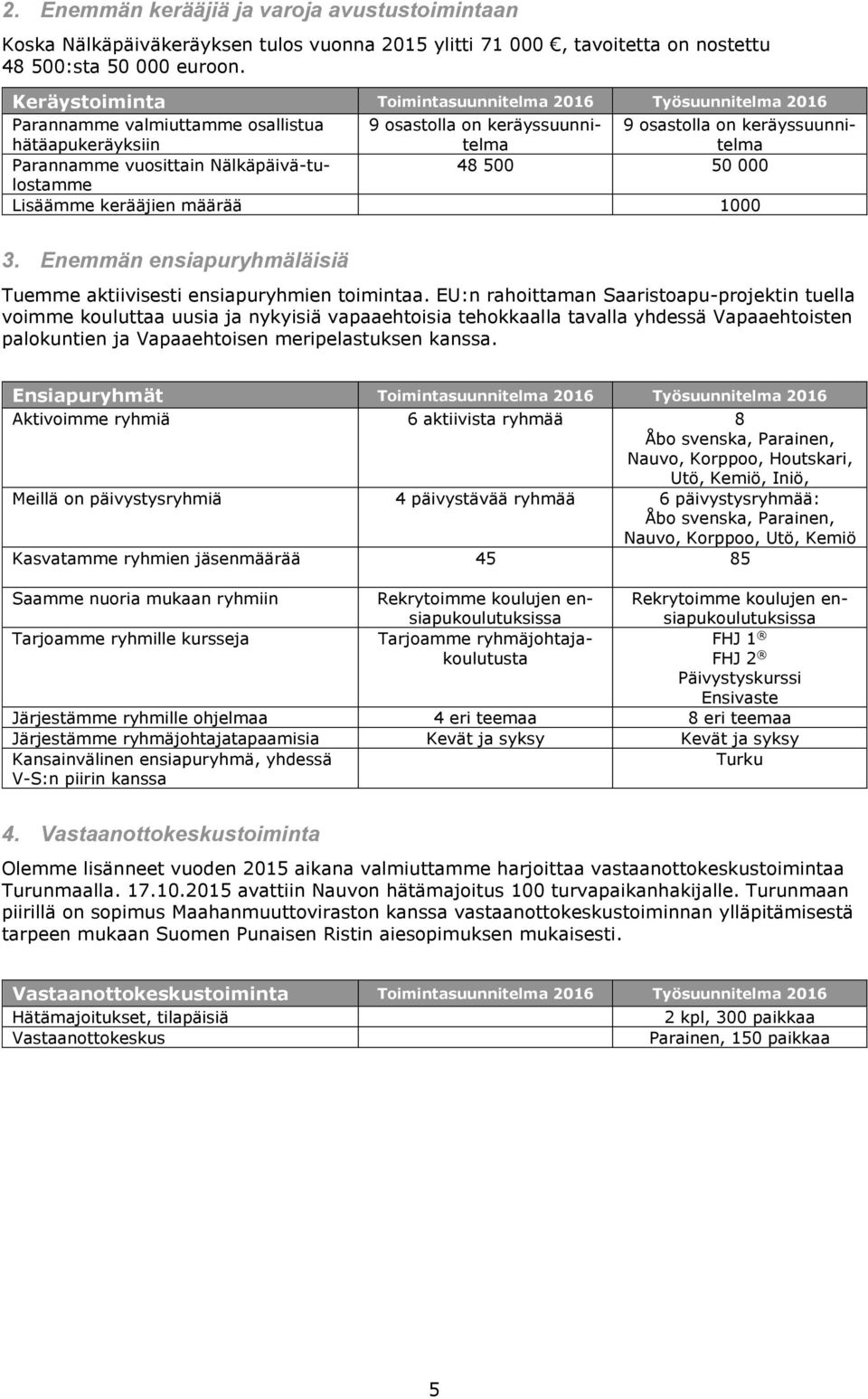 vuosittain Nälkäpäivä-tulostamme 48 500 50 000 Lisäämme kerääjien määrää 1000 3. Enemmän ensiapuryhmäläisiä Tuemme aktiivisesti ensiapuryhmien toimintaa.