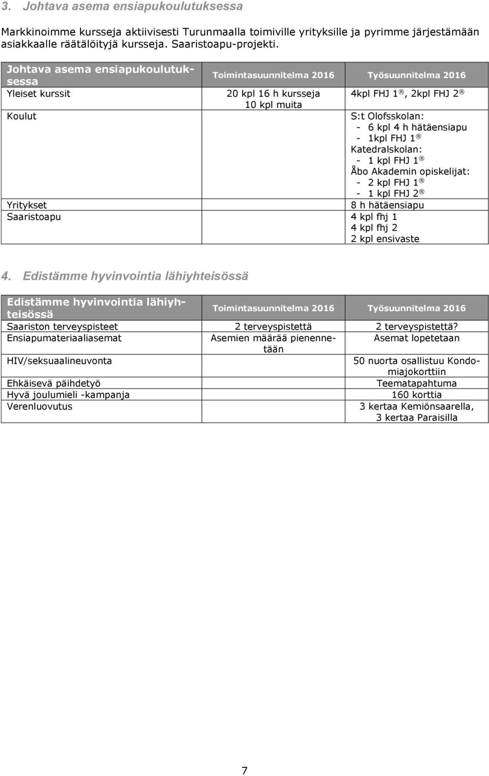 hätäensiapu - 1kpl FHJ 1 Katedralskolan: - 1 kpl FHJ 1 Åbo Akademin opiskelijat: - 2 kpl FHJ 1-1 kpl FHJ 2 Yritykset 8 h hätäensiapu Saaristoapu 4 kpl fhj 1 4 kpl fhj 2 2 kpl ensivaste 4.