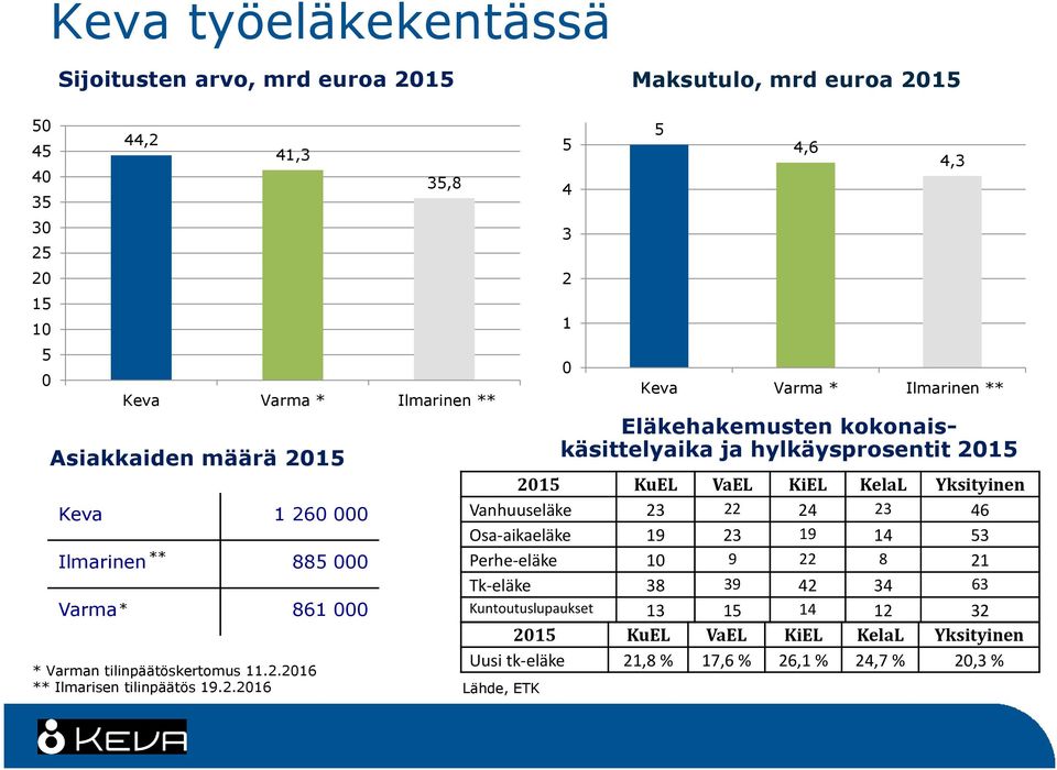 2016 ** Ilmarisen tilinpäätös 19.2.2016 35,8 Keva Varma * Ilmarinen ** Lähde, ETK 5 4 3 2 1 0 5 Eläkehakemusten kokonaiskäsittelyaika ja hylkäysprosentit 2015 2015 KuEL