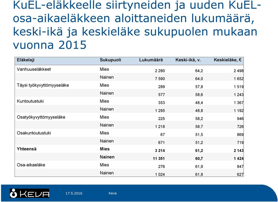 Keskieläke, Vanhuuseläkkeet Mies 2 280 64,2 2 498 Nainen 7 590 64,0 1 652 Täysi työkyvyttömyyseläke Mies 289 57,8 1 519 Nainen 577 58,6 1 243