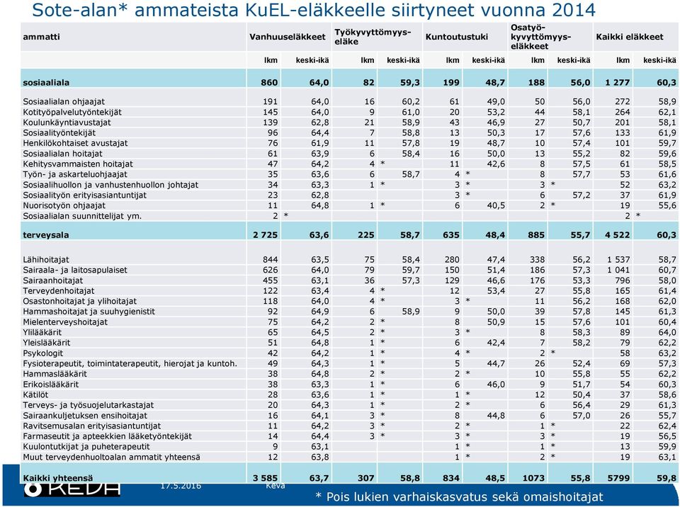 61,0 20 53,2 44 58,1 264 62,1 Koulunkäyntiavustajat 139 62,8 21 58,9 43 46,9 27 50,7 201 58,1 Sosiaalityöntekijät 96 64,4 7 58,8 13 50,3 17 57,6 133 61,9 Henkilökohtaiset avustajat 76 61,9 11 57,8 19