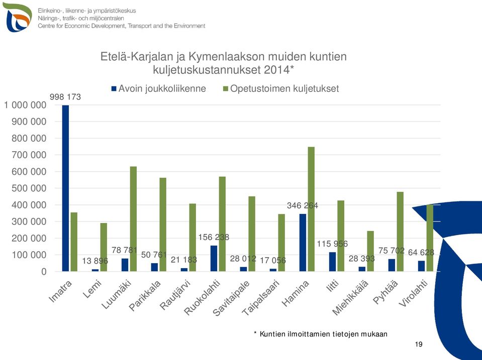 781 5 761 21 183 156 238 Opetustoimen kuljetukset 28 12 17 56 346