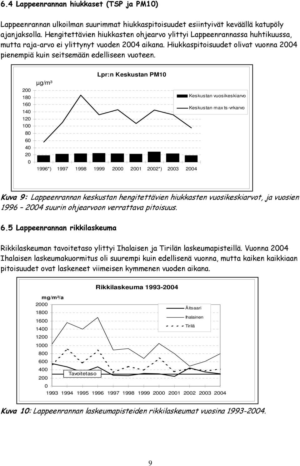 1 1 1 1 1 Lpr:n Keskustan PM1 µg/m³ Keskustan vuosikeskiarvo Keskustan max ts-vrkarvo 199*) 1997 199 1999 1 *) Kuva 9: Lappeenrannan keskustan hengitettävien hiukkasten vuosikeskiarvot, ja vuosien