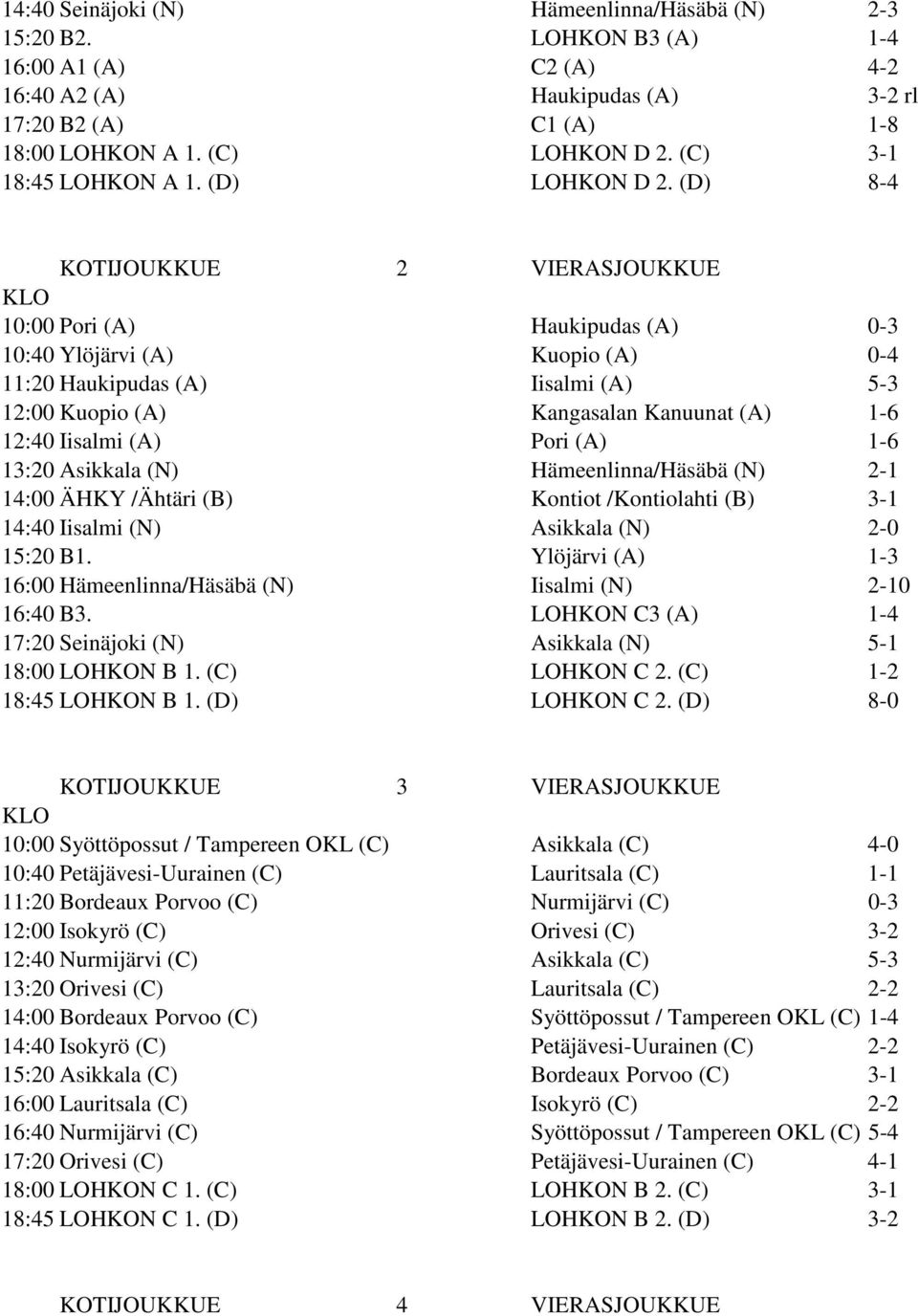 (D) 8-4 KOTIJOUKKUE 2 VIERASJOUKKUE 10:00 Pori (A) Haukipudas (A) 0-3 10:40 Ylöjärvi (A) Kuopio (A) 0-4 11:20 Haukipudas (A) Iisalmi (A) 5-3 12:00 Kuopio (A) Kangasalan Kanuunat (A) 1-6 12:40 Iisalmi