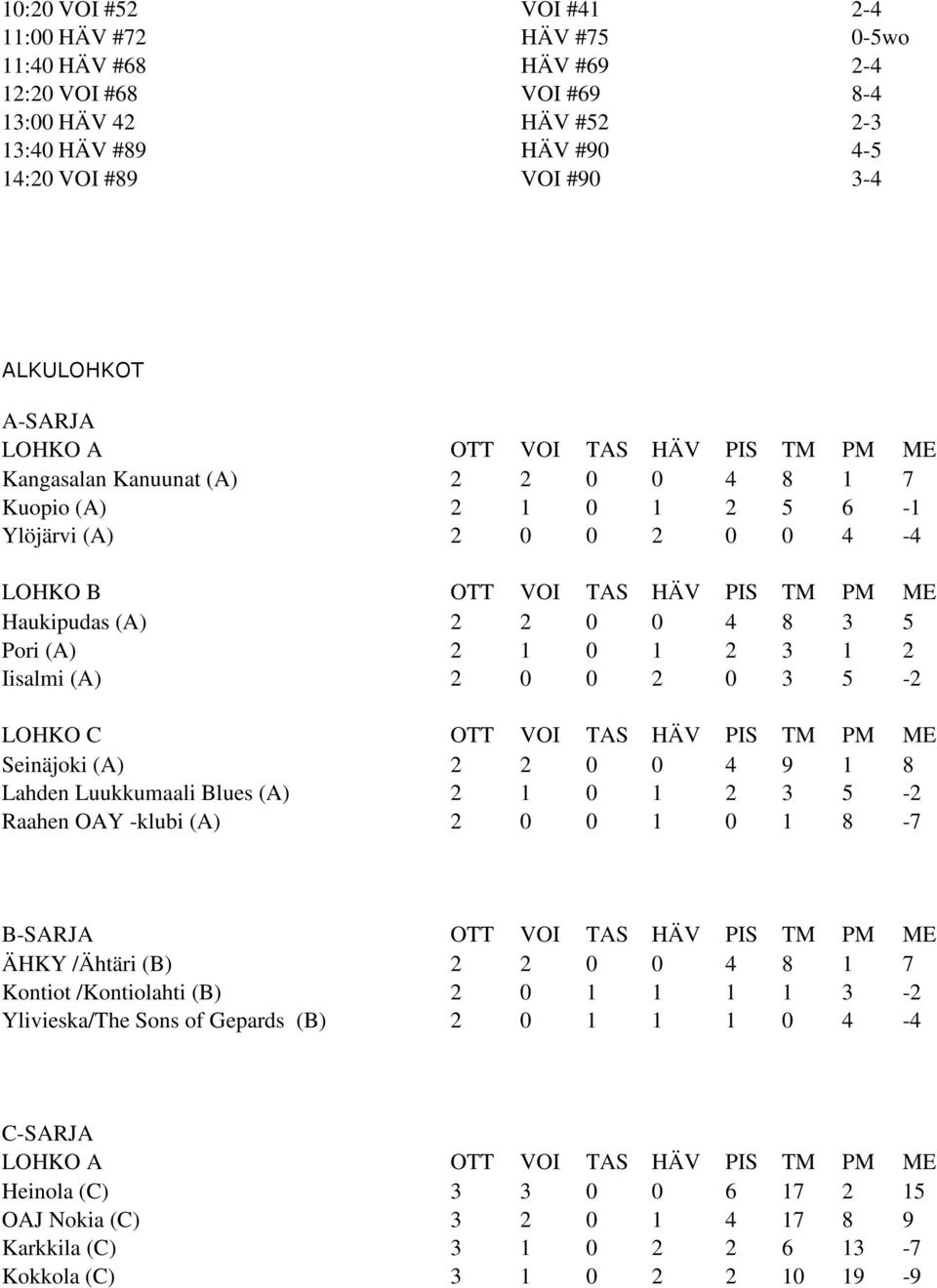 0 4 8 3 5 Pori (A) 2 1 0 1 2 3 1 2 Iisalmi (A) 2 0 0 2 0 3 5-2 LOHKO C OTT VOI TAS HÄV PIS TM PM ME Seinäjoki (A) 2 2 0 0 4 9 1 8 Lahden Luukkumaali Blues (A) 2 1 0 1 2 3 5-2 Raahen OAY -klubi (A) 2