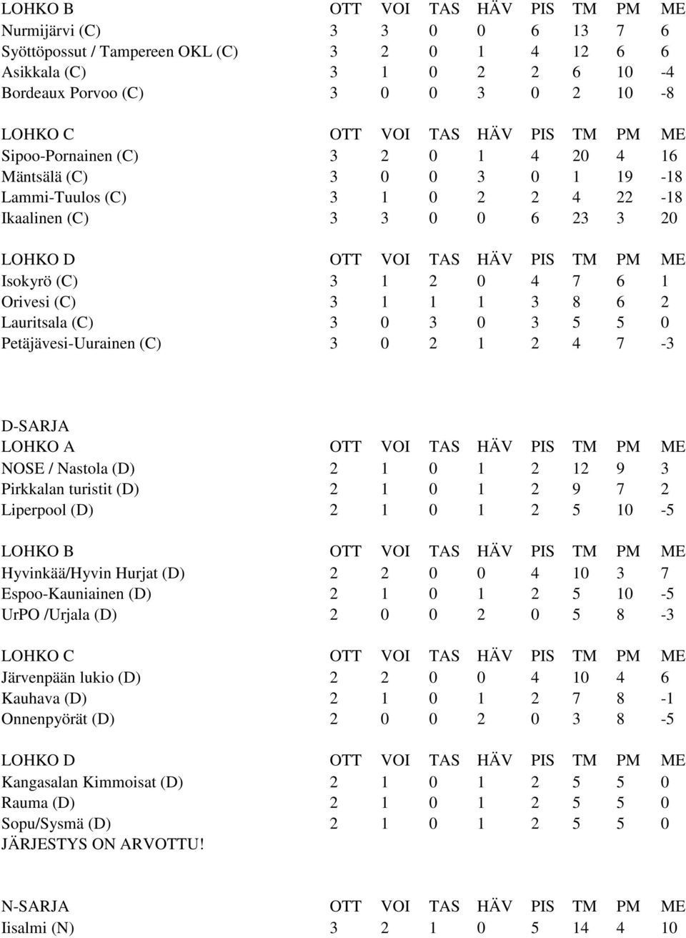 Isokyrö (C) 3 1 2 0 4 7 6 1 Orivesi (C) 3 1 1 1 3 8 6 2 Lauritsala (C) 3 0 3 0 3 5 5 0 Petäjävesi-Uurainen (C) 3 0 2 1 2 4 7-3 D-SARJA LOHKO A OTT VOI TAS HÄV PIS TM PM ME NOSE / Nastola (D) 2 1 0 1