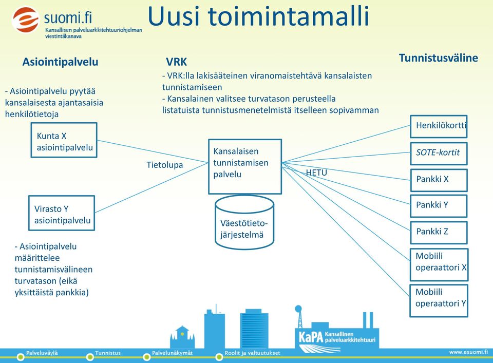 kansalaisten tunnistamiseen - Kansalainen valitsee turvatason perusteella listatuista tunnistusmenetelmistä itselleen sopivamman Tietolupa