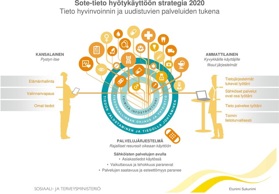 palvelut ovat osa työtäni Tieto palvelee työtäni Toimin tietoturvallisesti PALVELUJÄRJESTELMÄ Rajalliset resurssit oikeaan käyttöön