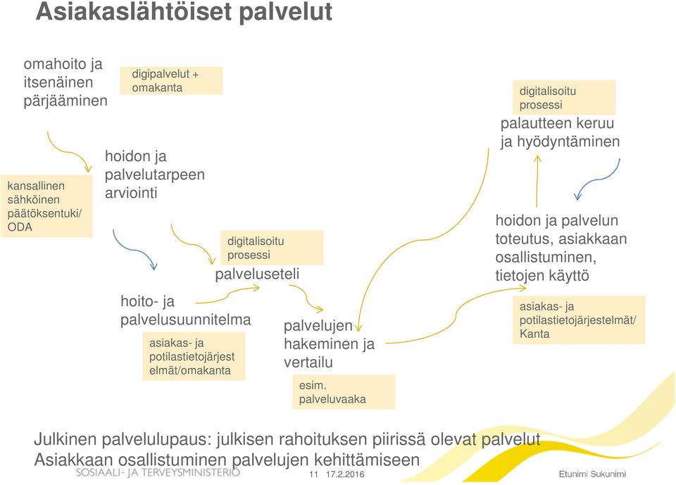 esim. palveluvaaka digitalisoitu prosessi palautteen keruu ja hyödyntäminen hoidon ja palvelun toteutus, asiakkaan osallistuminen, tietojen käyttö asiakas-