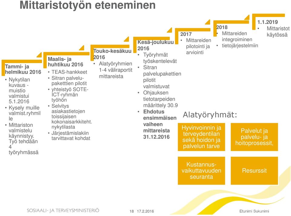 nykytilasta Järjestämislakiin tarvittavat kohdat Touko-kesäkuu 2016 Alatyöryhmien 1-4 väliraportit mittareista Kesä-joulukuu 2016 Työryhmät työskentelevät Sitran palvelupakettien pilotit valmistuvat