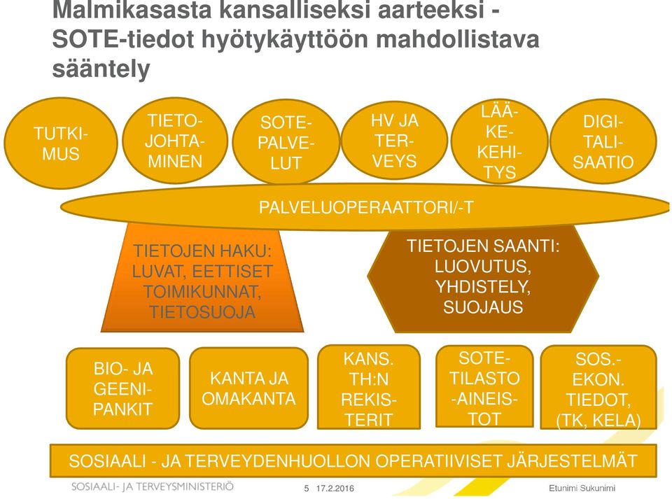 TOIMIKUNNAT, TIETOSUOJA TIETOJEN SAANTI: LUOVUTUS, YHDISTELY, SUOJAUS BIO- JA GEENI- PANKIT KANTA JA OMAKANTA KANS.