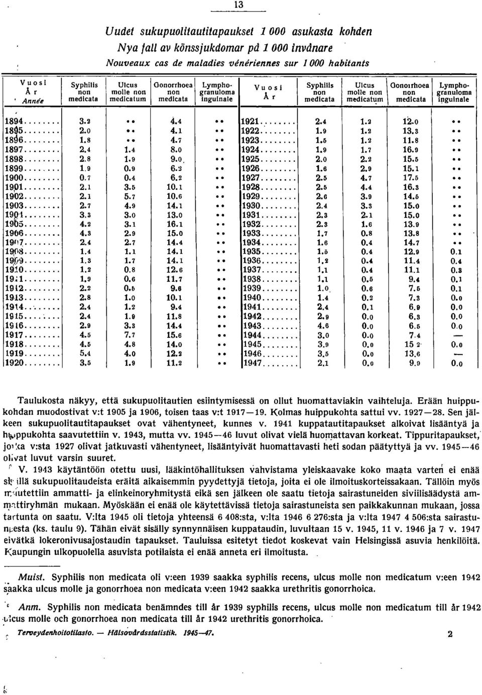 4 90....5 Ulcus Gonorrhoea \ Lympho Vu 0 s Syphllls Ulcus \ Oonolfhoea \ Lymphomolle non non granulom. non molle non non granuloma medlcalum medlcala ngulnale År medlcala \ medlcall!m medlcala i!