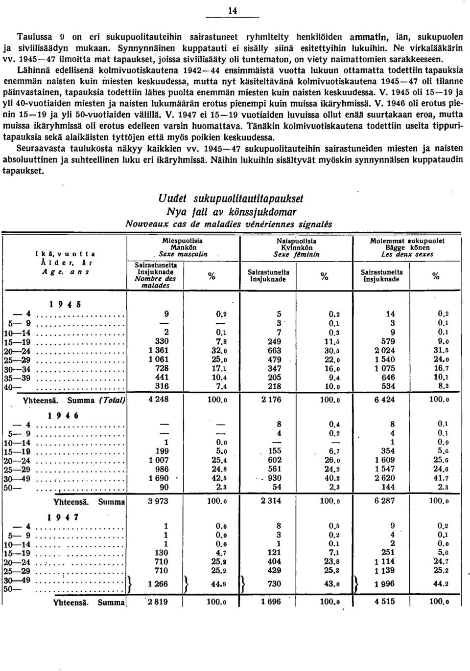 Lähinnä e4ellisenä kolmivuotiskautena 9444 ensimmäistä vuotta lukuun ottamatta todettiin tapauksia enemmän naisten kuin miesten keskuudessa, mutta nyt käsiteltävänä kolmivuotiskautena 94547 oli