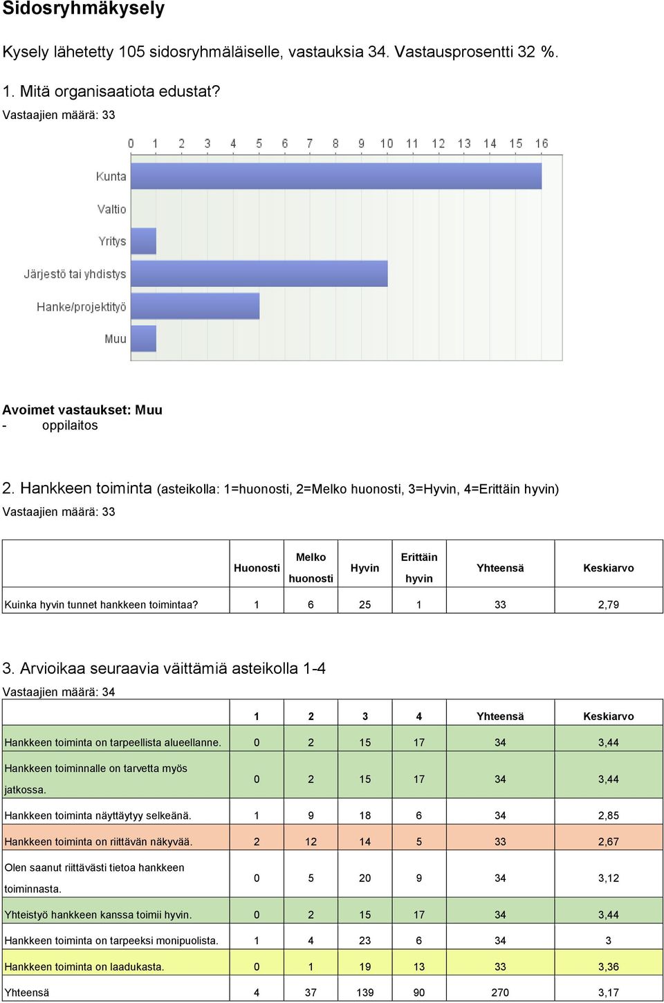 Arvioikaa seuraavia väittämiä asteikolla 1-4 Vastaajien määrä: 34 1 2 3 4 Hankkeen toiminta on tarpeellista alueellanne. 0 2 15 17 34 3,44 Hankkeen toiminnalle on tarvetta myös jatkossa.