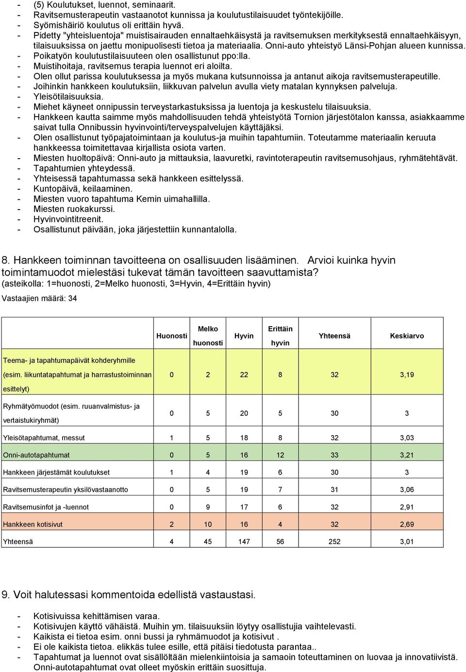 Onni-auto yhteistyö Länsi-Pohjan alueen kunnissa. - Poikatyön koulutustilaisuuteen olen osallistunut ppo:lla. - Muistihoitaja, ravitsemus terapia luennot eri aloilta.