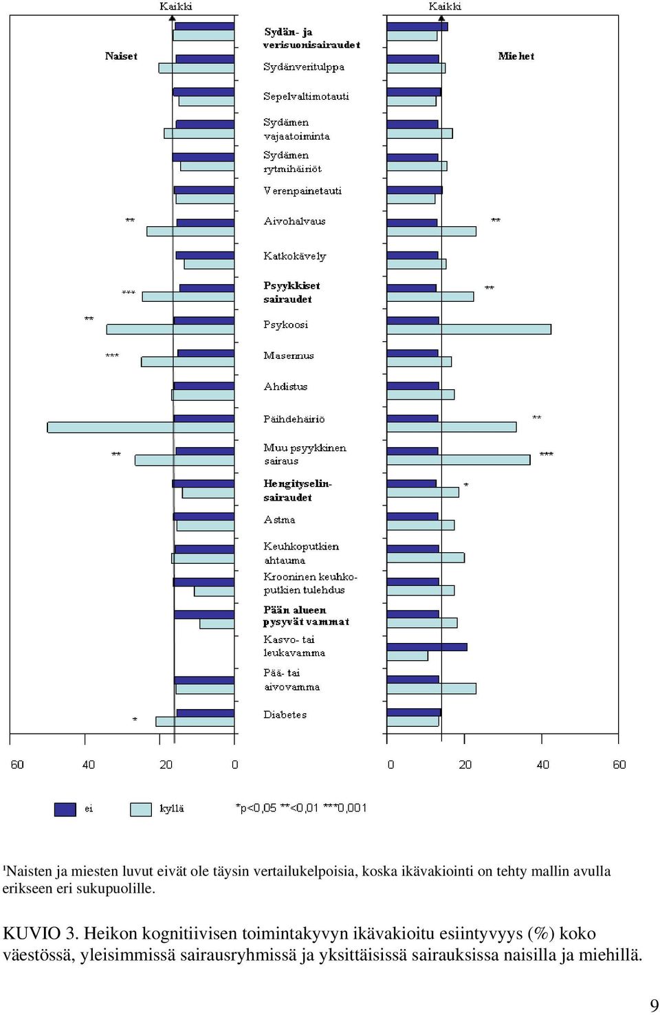 Heikon kognitiivisen toimintakyvyn ikävakioitu esiintyvyys (%) koko