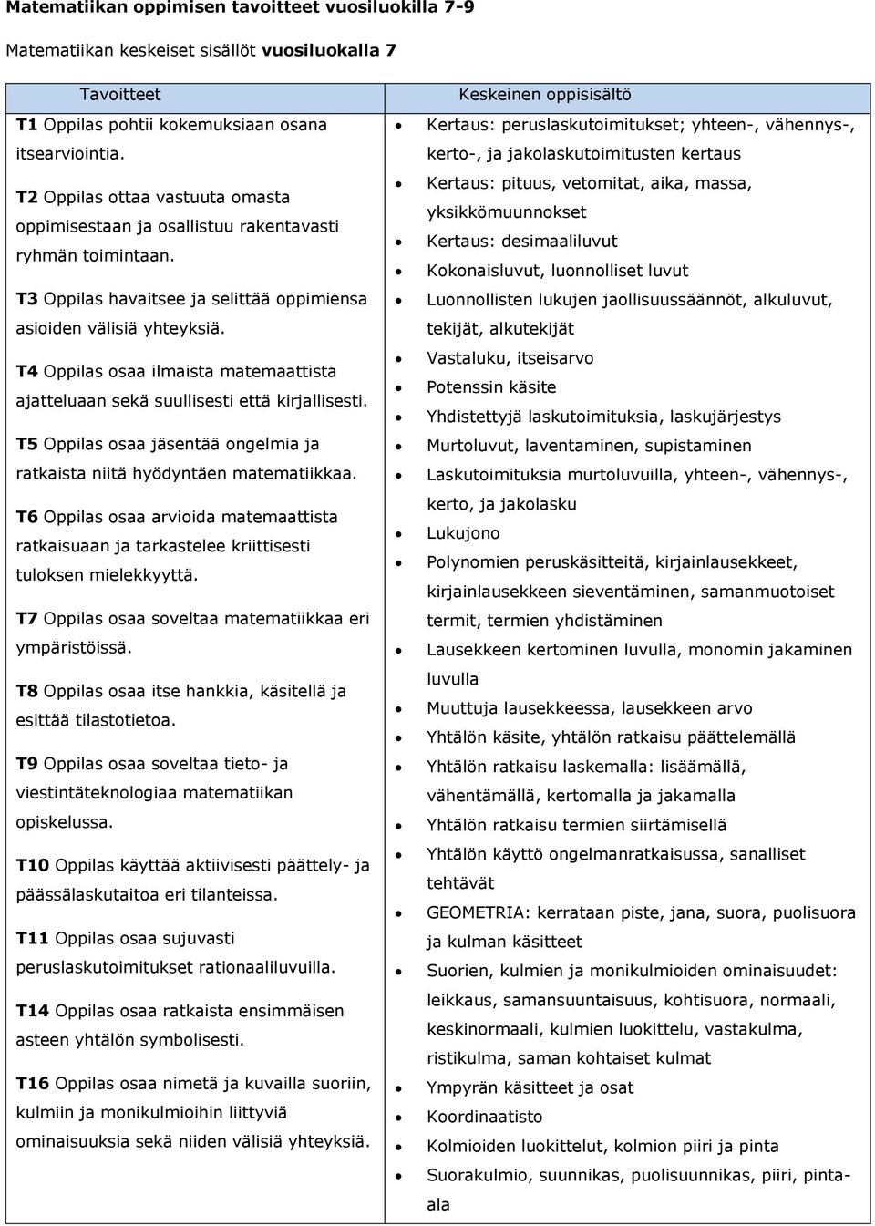 T4 Oppilas osaa ilmaista matemaattista ajatteluaan sekä suullisesti että kirjallisesti. T5 Oppilas osaa jäsentää ongelmia ja ratkaista niitä hyödyntäen matematiikkaa.