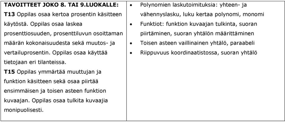 T15 Oppilas ymmärtää muuttujan ja funktion käsitteen sekä osaa piirtää ensimmäisen ja toisen asteen funktion kuvaajan. Oppilas osaa tulkita kuvaajia monipuolisesti.